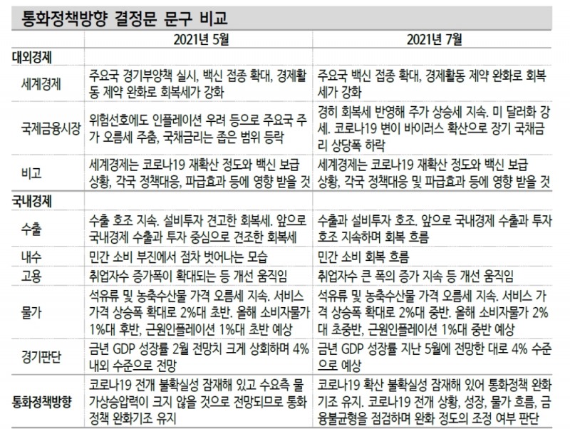10월 금리인상 전망 유지하나 8월도 염두...국고3년 1.6%대까지 열어놓고 접근할 필요 - 신금투