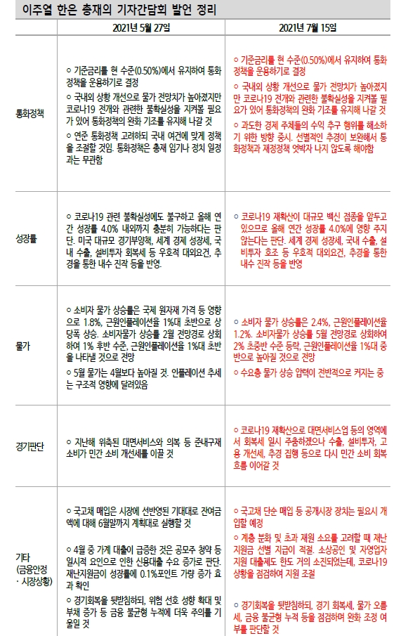 10월 금리인상 전망 유지하나 8월도 염두...국고3년 1.6%대까지 열어놓고 접근할 필요 - 신금투