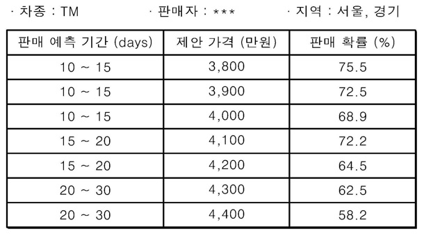 중고 자동차 판매관리 시스템 소요기간 산출 예시. /자료=KB캐피탈