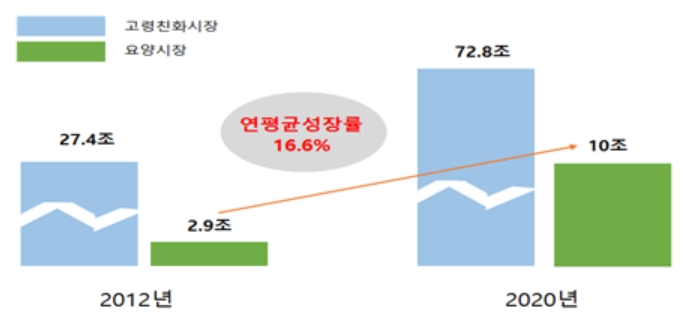 장기요양서비스 시장은 2008년 장기요양보험제도 도입 이후 고령화 등에 따른 수요 증가로 2012년 약 3조에서 2020년 약 10조 내외로 빠르게 성장했다./ 자료= 금융위원회