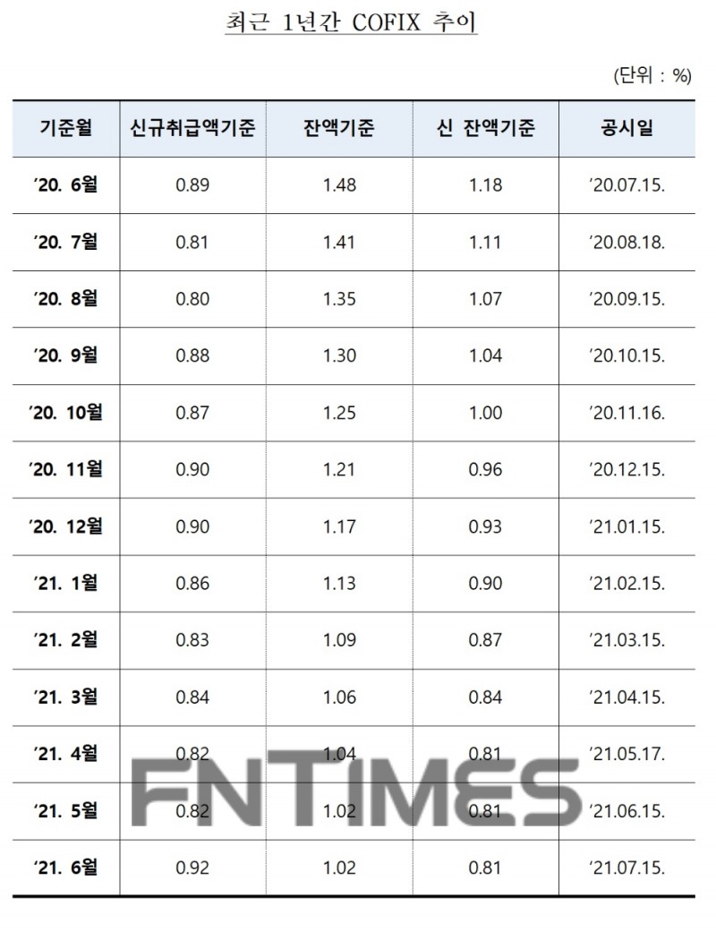 최근 1년칸 코픽스 추이. /사진제공=은행연합회