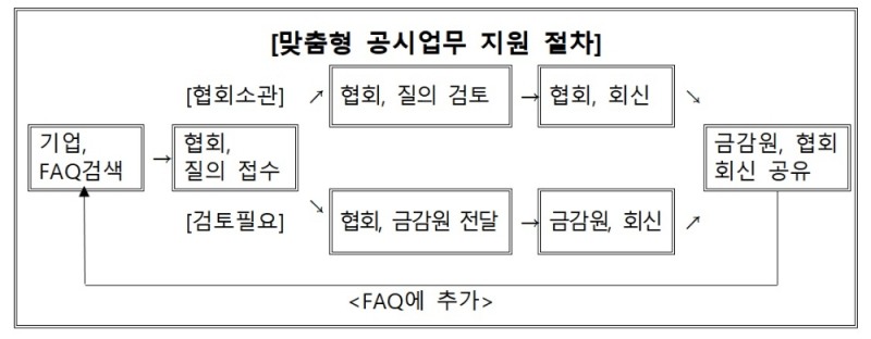 맞춤형 공시업무 지원 절차 / 자료제공= 금융감독원(2021.07.15)