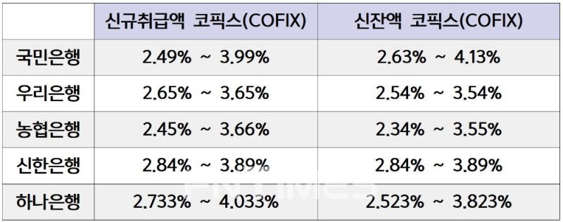 주요 시중은행 변동금리 주담대 금리(7월 16일 기준)./자료=각 은행