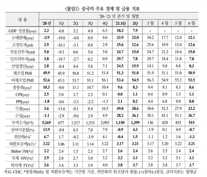 중국 성장률 둔화 불구 2분기 지표 긍정적 시각 우세...성장률 공식목표 충분히 달성할 것 - 국금센터