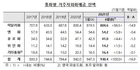 6월 외화예금 전월비 16.9억 달러 감소한 930.4억달러...2개월 연속 줄어 - 한은