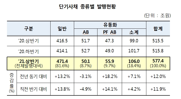 상반기 단기사채 통한 자금조달 577조원...전년비 12% 증가