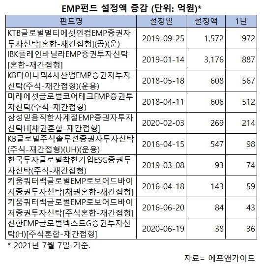 "분배금 든든" 분산왕 EMP펀드, '월·분기 지급형' 점화