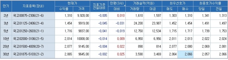자료: 3시 현재 국고채 금리, 출처: 코스콤 CHECK