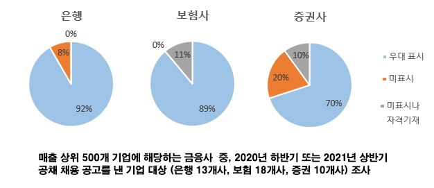 공고 채용 공고 중 금융자격증 우대 포함 금융회사 현황. /자료=한국FPSB