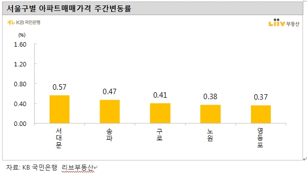 KB기준 서울아파트 주간 매매가격 전주와 같은 0.27% 상승...경기 0.59% 뛰며 상승률 확대