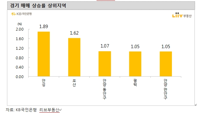 KB기준 서울아파트 주간 매매가격 전주와 같은 0.27% 상승...경기 0.59% 뛰며 상승률 확대