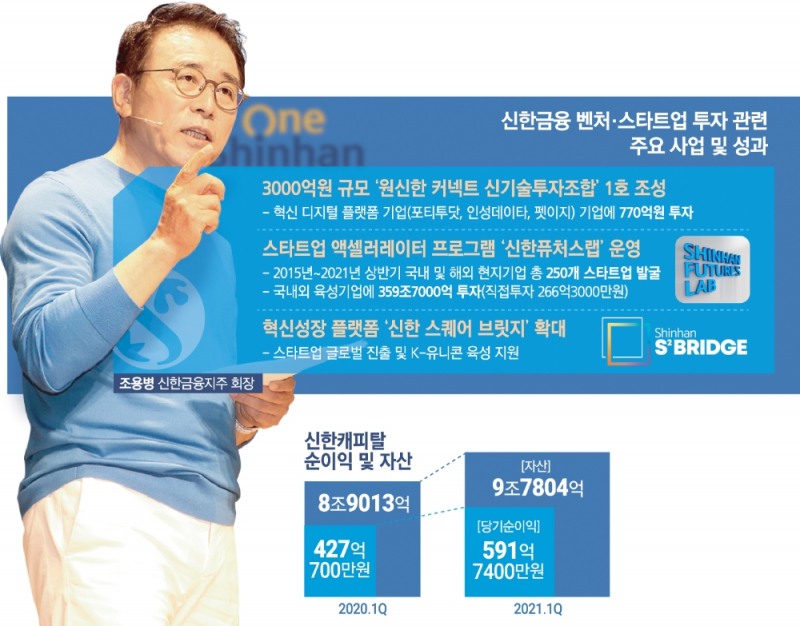 조용병 신한금융 회장, 유망 벤처투자 공격 행보