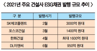포스코·SK·한화 등 건설사 ESG 채권 러시