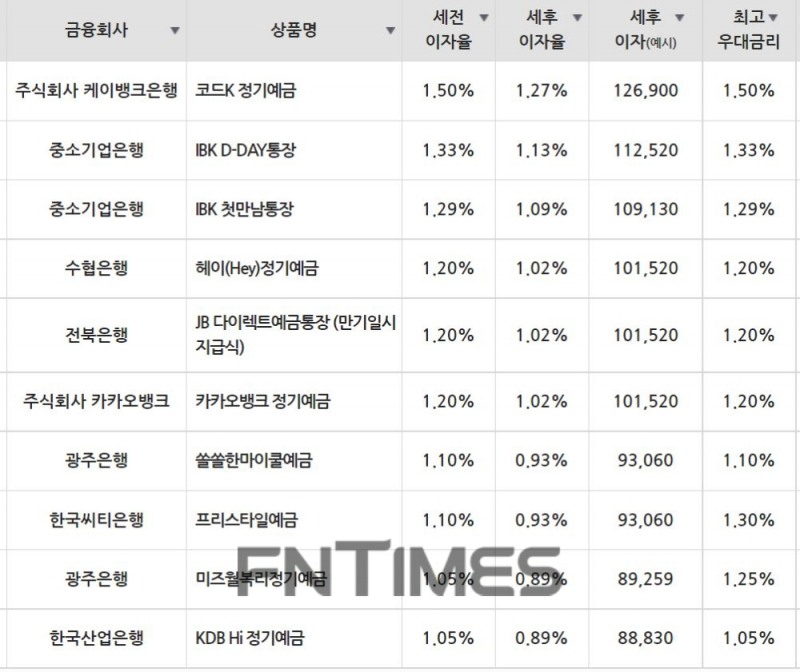 18일 은행 기준 정기예금 세전 이자율 순위./자료=금융감독원(12개월 1000만원 예치 시)