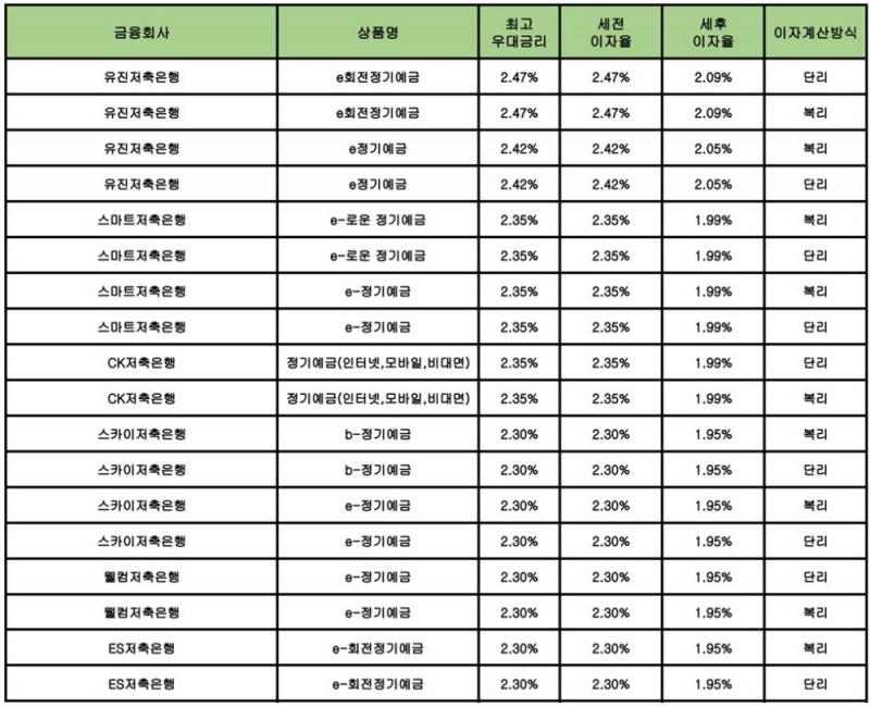 자료 : 금융상품한눈에 12개월 1000만원 예치 시
