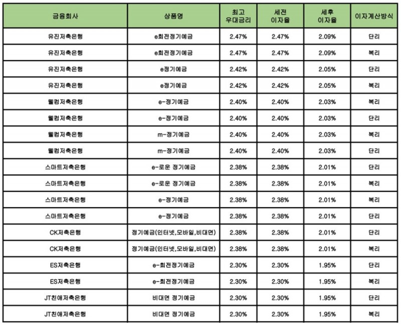 자료 : 금융상품한눈에 24개월 1000만원 예치 시