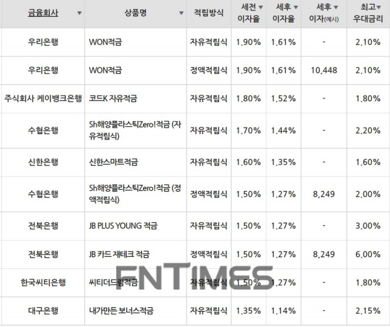 18일 은행 기준 적금 세전 이자율 순위./자료=금융감독원(10만원씩 24개월 적립 시)