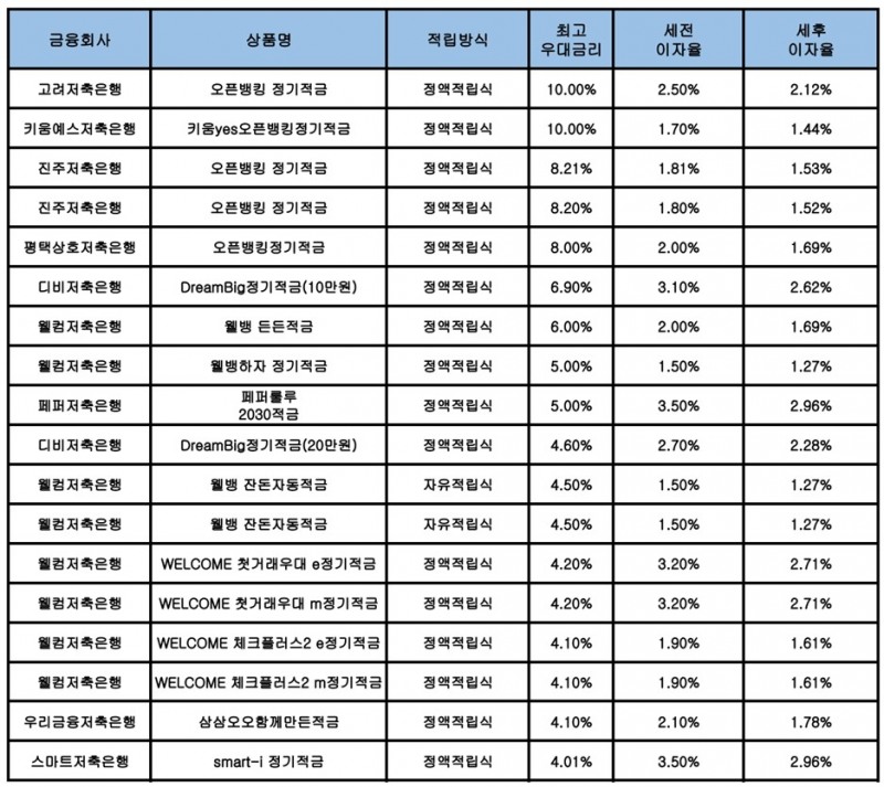 자료 : 금융상품한눈에, 10만원 씩 12개월