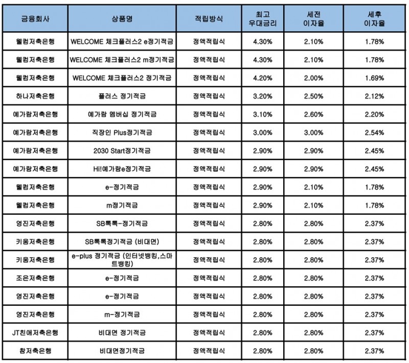 자료 : 금융상품한눈에, 10만원 씩 24개월