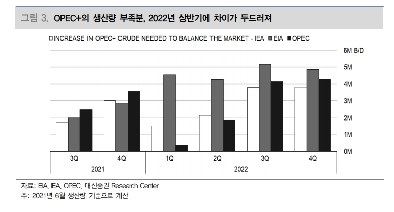 향후 OPEC+ 원유생산정책 따라 유가 방향성이 크게 달라질 것 - 대신證