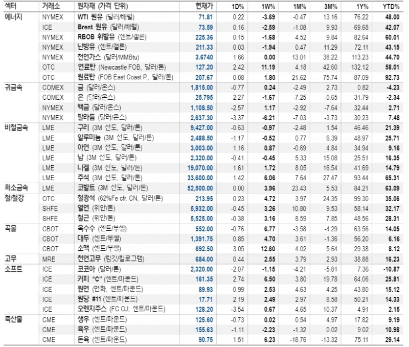 8월 이후 OPEC+ 증산 합의시 단기유가 변동성 완화 예상 - NH證