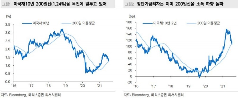 국고 3년 재차 반등해도 1.4%대면 충분...하반기 장기채권 매수 추천 - 메리츠證