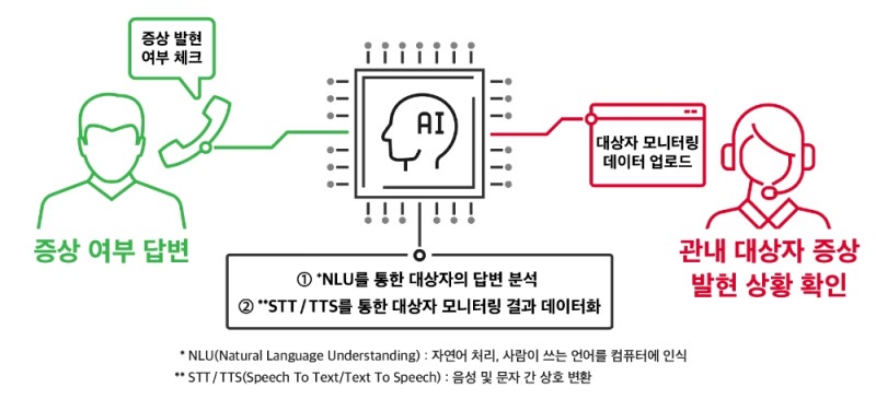 SK텔레콤의 '누구 케어콜'. 사진=SK텔레콤