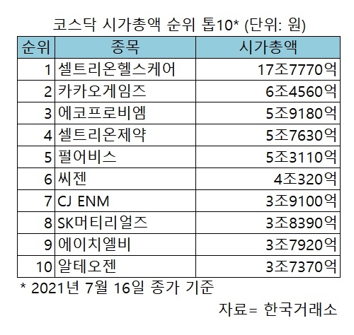 코스닥 시총 톱10 지각 변동…카카오게임즈·에코프로비엠 '약진'