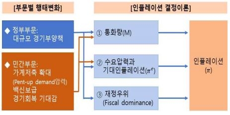 수요측 물가상승 압력 예상보다 확대될 수 있어...기대 인플레이션도 상방압력 - 한은