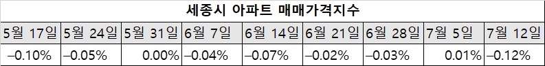 세종시 아파트 매매가격지수. / 자료=한국부동산원