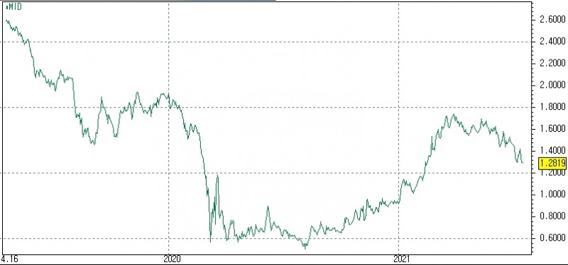 자료: 미국채10년물 금리 흐름...출처: 코스콤 CHECK