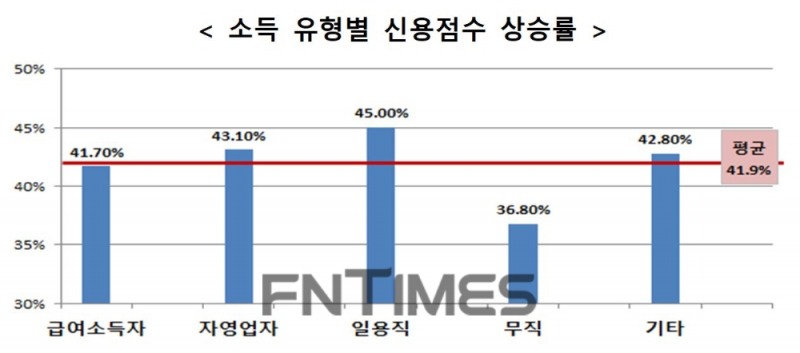 서민금융진흥원이 4월부터 정규사업으로 운영 중인 신용‧부채관리 컨설팅 이용자 중 2회차가 경과한 대상자 3240명을 분석한 결과, 일용직 노동자(45%)와 자영업자(43.1%)가 평균 대비 높은 신용점수 상승률을 보였다./자료=서민금융진흥원