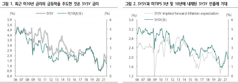 국고10년, 美금리 하락 속에 단기적으로 1.9%까지 하단 열려 있어 - 하나금투