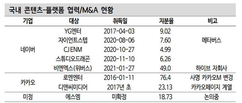 플랫폼 주도권 경쟁심화는 콘텐츠 기업에게 새로운 기회 - 신금투