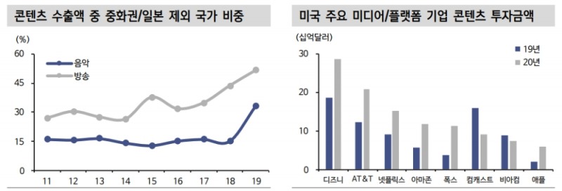플랫폼 주도권 경쟁심화는 콘텐츠 기업에게 새로운 기회 - 신금투