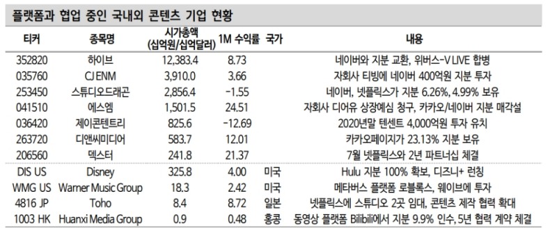 플랫폼 주도권 경쟁심화는 콘텐츠 기업에게 새로운 기회 - 신금투