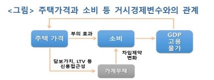 주택가격 변동성 확대 실물경기에 부정적...리스크 요인 사전적 관리 필요 - 한은