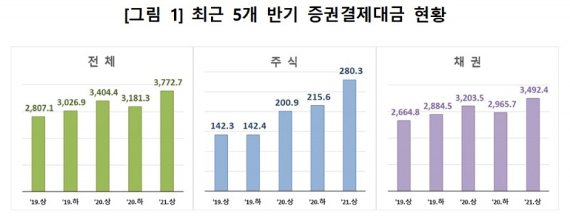 최근 5개 반기 증권결제대금 / 자료제공= 한국예탁결제원(2021.07.20)