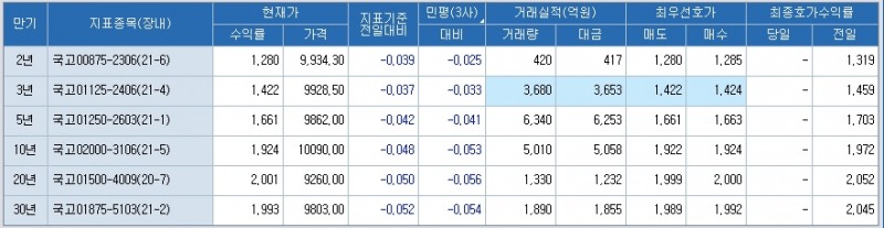 자료: 20일 10시45분 현재 국고채 금리, 출처: 코스콤 CHECK