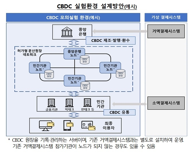 CBDC 실험환경 설계방안(예시) / 자료출처= 한국은행(2021.05.25)