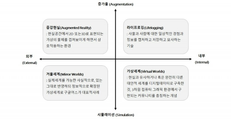메타버스의 분류/자료제공=ASF, 유진투자증권, 사진가공=본사