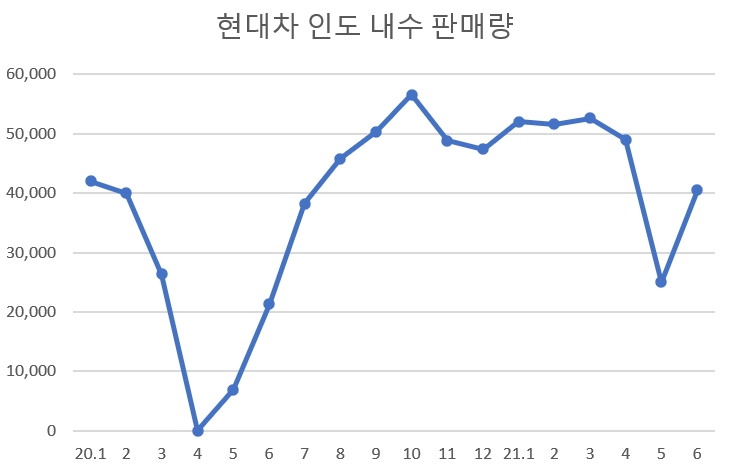 단위=대, 자료=현대차.