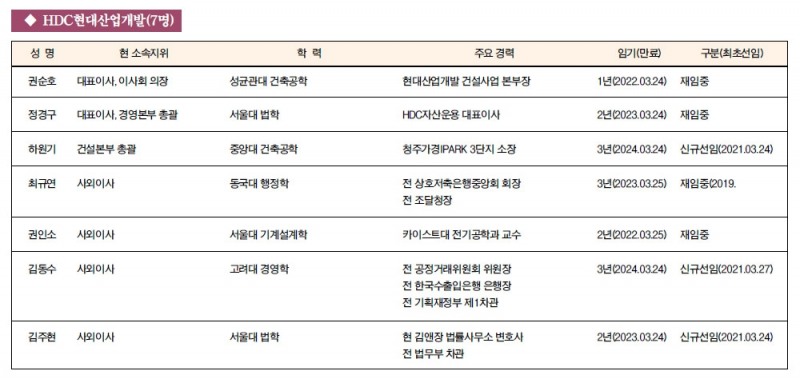 [주요 기업 이사회 멤버] HDC현대산업개발(7명)