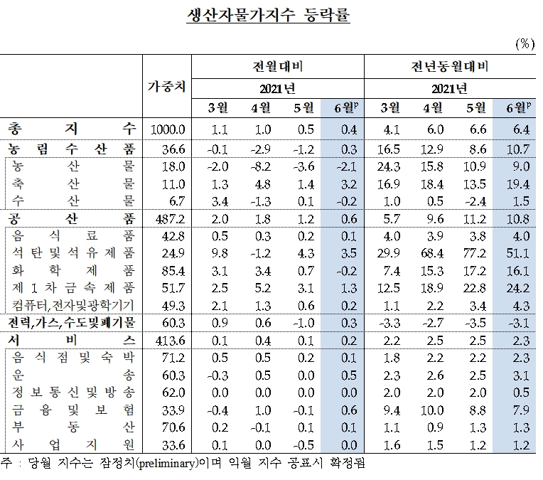 생산자물가지수 등락률 / 자료제공= 한국은행(2021.07.21)