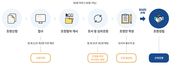 분쟁조정 절차. / 자료=LH