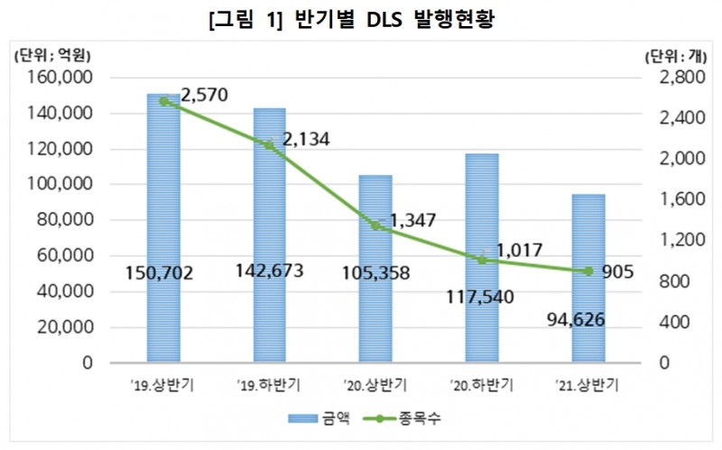 반기 별 DLS 발행 현황 / 자료제공= 한국예탁결제원(2021.07.21)