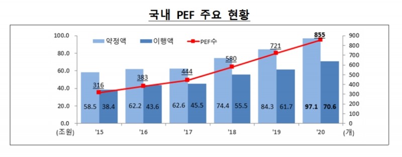 국내 PEF 현황 / 자료제공= 금융감독원(2021.07.21)