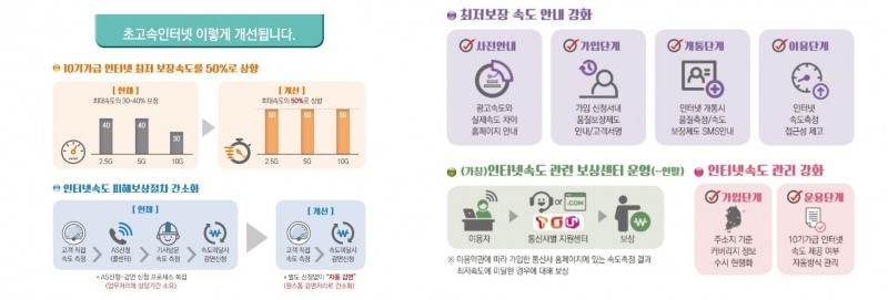 초고속 인터넷서비스 제도 개선. 자료=방통위