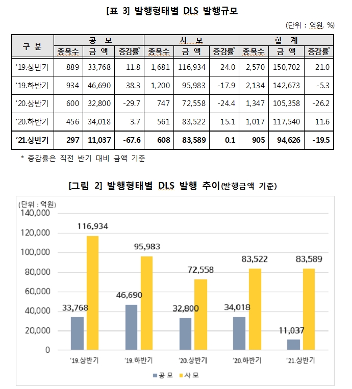 상반기 DLS 발행액, 작년 하반기 대비 20% 감소...상환금액 32% 줄어