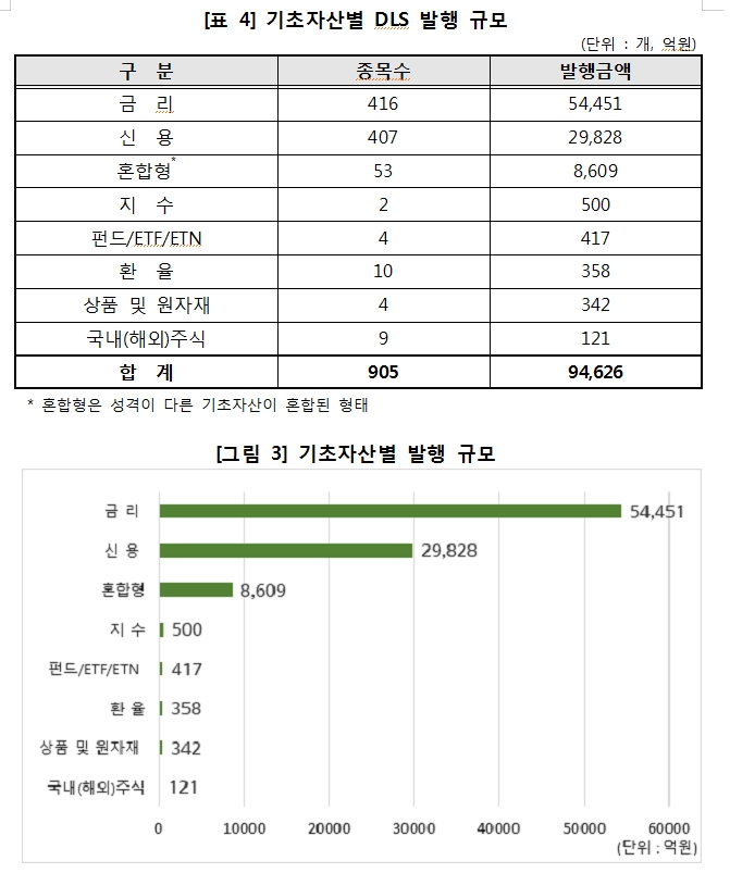 상반기 DLS 발행액, 작년 하반기 대비 20% 감소...상환금액 32% 줄어